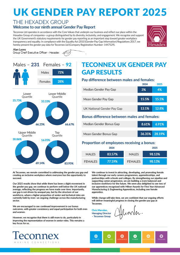 Gender Pay Gap Report 2025
